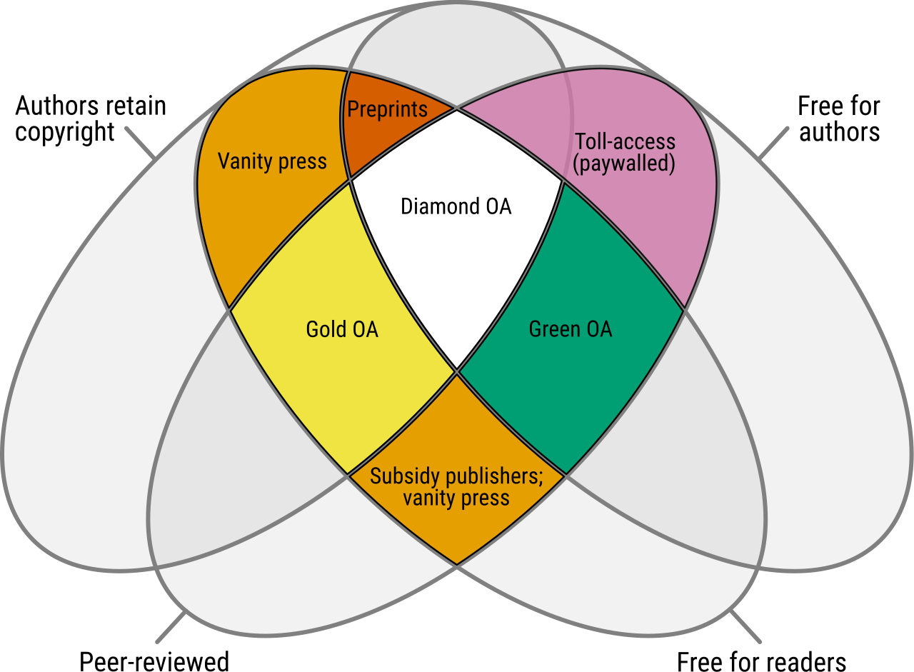 Open Access Diamond Diagram (Source: Wikipedia)